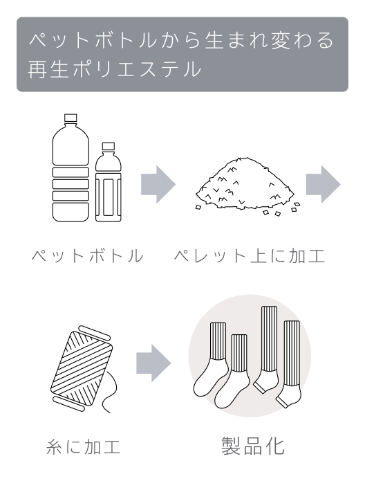 ペットボトルから生まれ変わる再生ポリエステル ペットボトルからペレット上に加工、ペレット上から糸に加工、糸から製品化