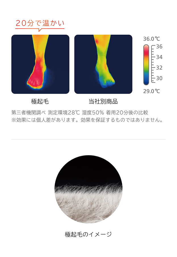 極起毛のイメージと当社別商品の比較 極起毛は20分で温かい 第三者機関調べ 測定環境28℃ 湿度50% 着用20分後の比較 ※効果には個人差があります。効果を保証するものではありません。