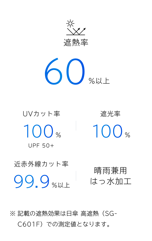 遮熱率60%以上 UVカット率100% UPF50+ 遮光率100% 近赤外線カット率99.9%以上 晴雨兼用はっ水加工 ※記載の遮熱効果は日傘 高遮熱（SG-C601F）での測定値となります。