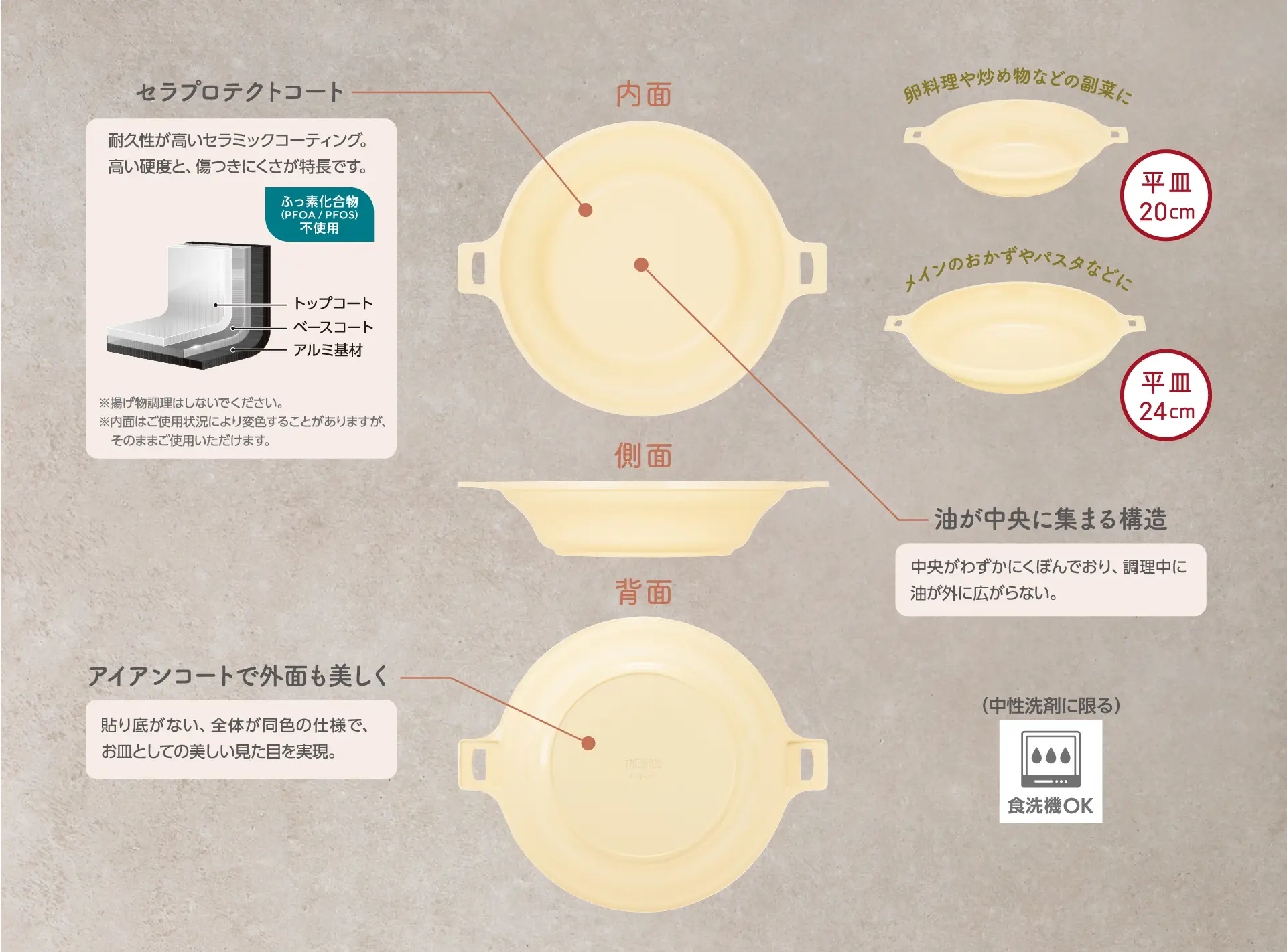 料理もできるお皿5点セットGA／KSG-5A平皿20cm_24cmの画像　料理もできるお皿5点セットGA／KSG-5Aの構造_セラプロテクト_アイアンコートの説明画像