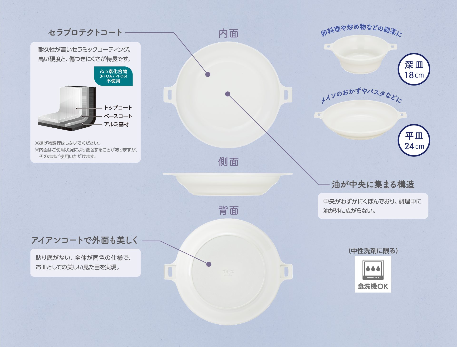 料理もできるお皿5点セットGB／KSG-5B深皿18cm_24cmの画像　料理もできるお皿5点セットGB／KSG-5Bの構造_セラプロテクト_アイアンコートの説明画像