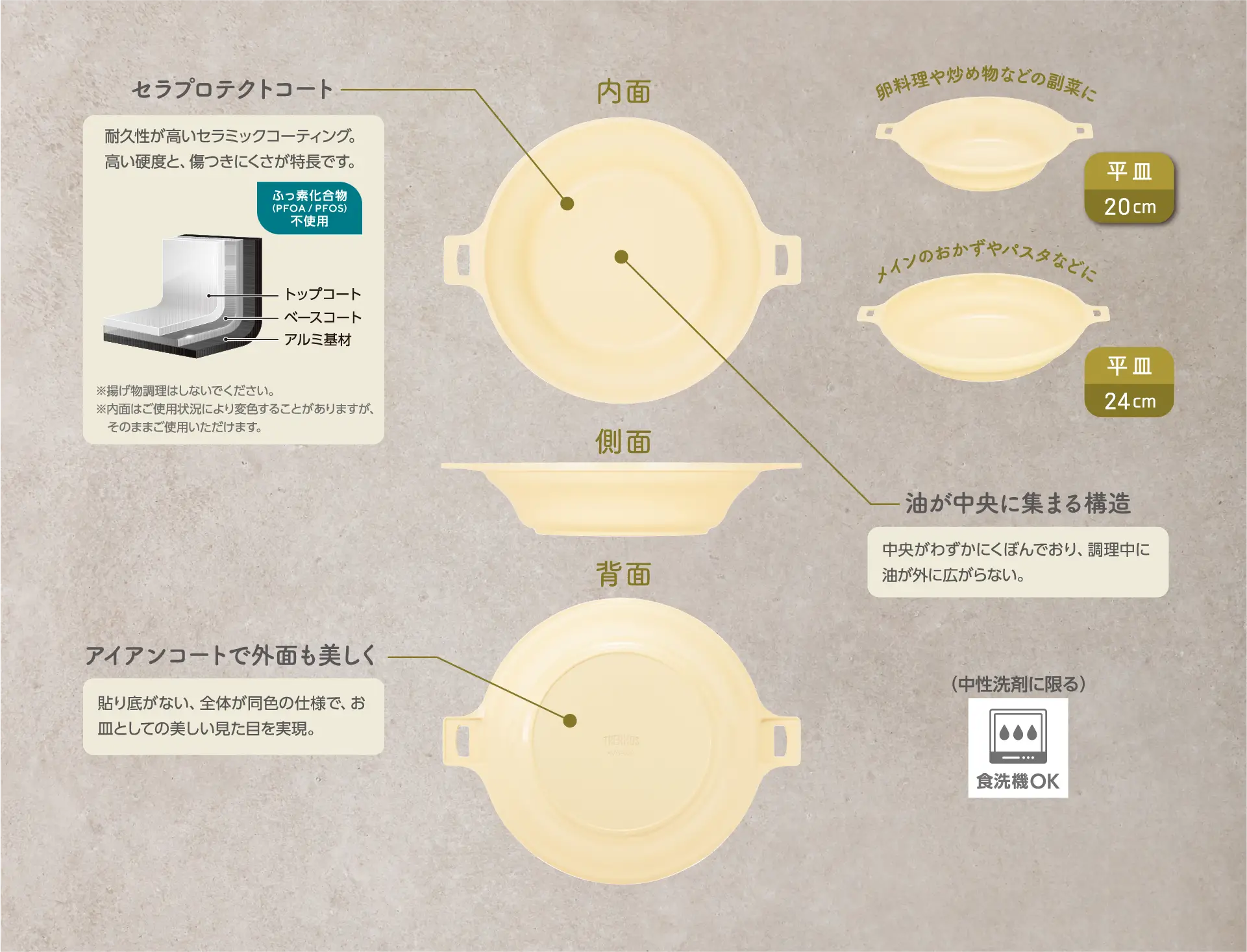 料理もできる平皿KVG-020_024の画像　料理もできる平皿KVGの構造_セラプロテクト_アイアンコートの説明画像