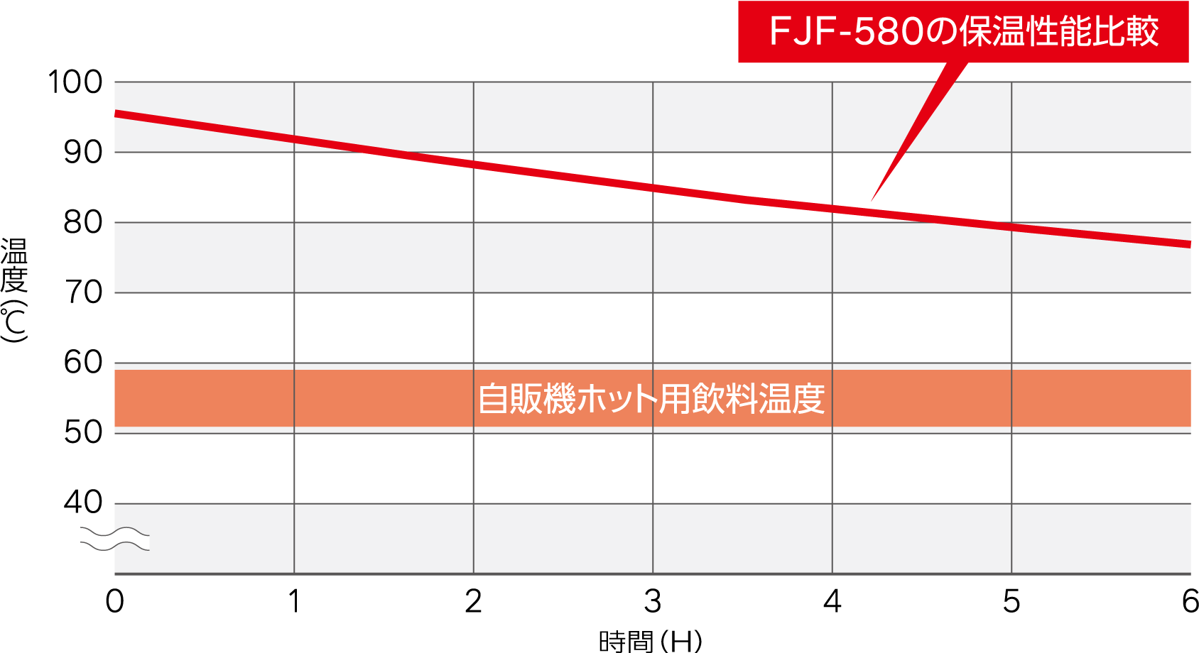 FJF-580の保温性能比較