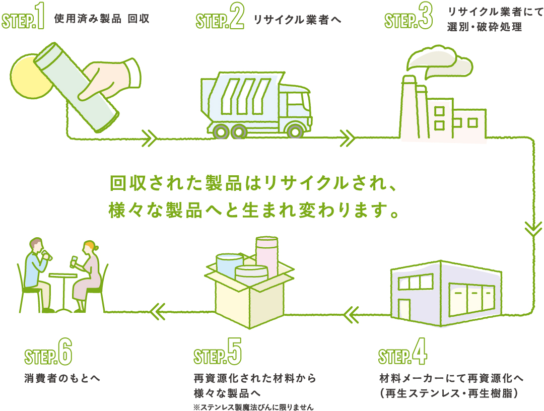 回収された製品はリサイクルされ、様々な製品へと生まれ変わります。