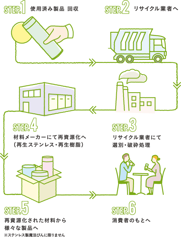 回収された製品はリサイクルされ、様々な製品へと生まれ変わります。